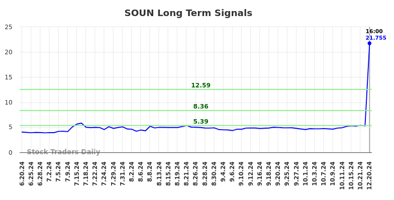 SOUN Long Term Analysis for December 20 2024