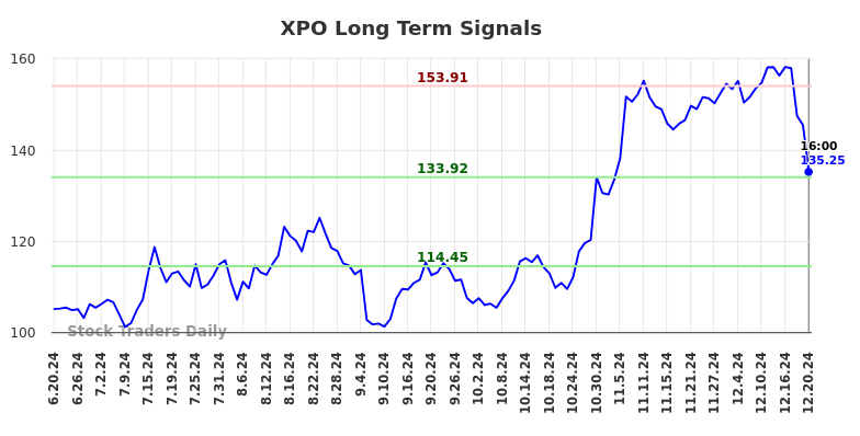 XPO Long Term Analysis for December 20 2024