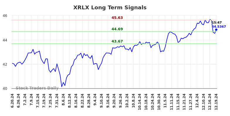 XRLX Long Term Analysis for December 20 2024