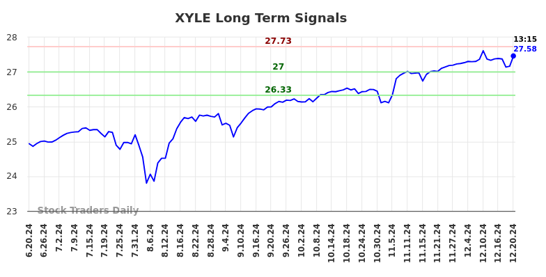 XYLE Long Term Analysis for December 20 2024