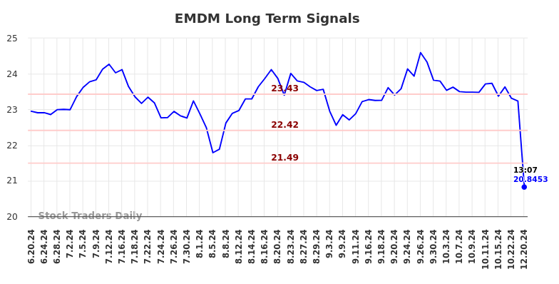 EMDM Long Term Analysis for December 20 2024