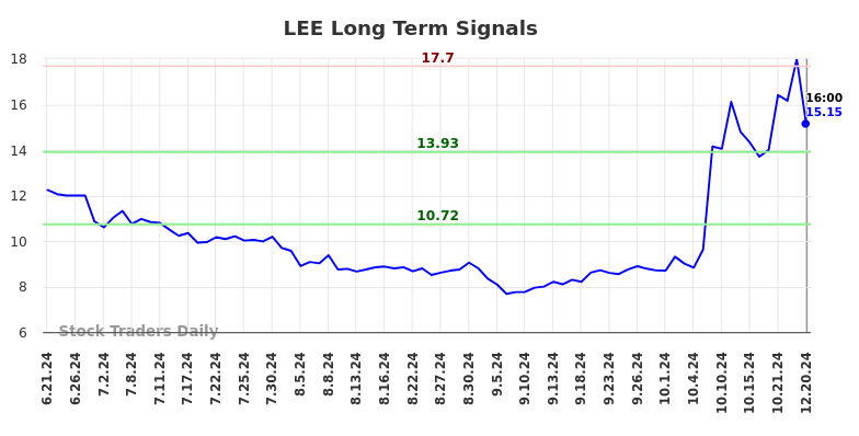 LEE Long Term Analysis for December 20 2024