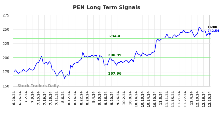 PEN Long Term Analysis for December 20 2024