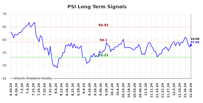 PSI Long Term Analysis for December 20 2024