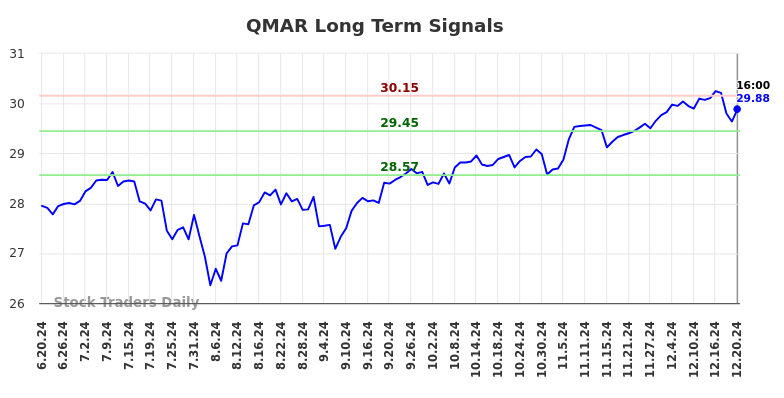 QMAR Long Term Analysis for December 20 2024