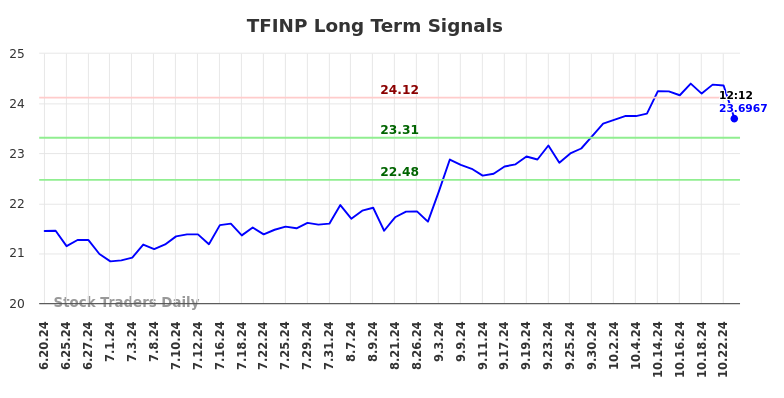 TFINP Long Term Analysis for December 20 2024