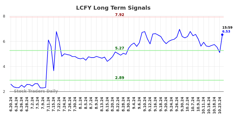 LCFY Long Term Analysis for December 21 2024