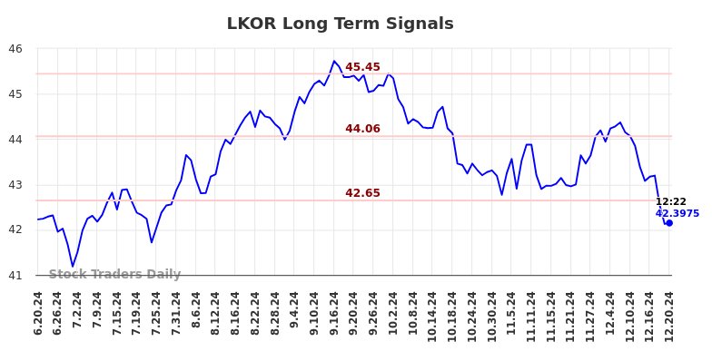 LKOR Long Term Analysis for December 21 2024