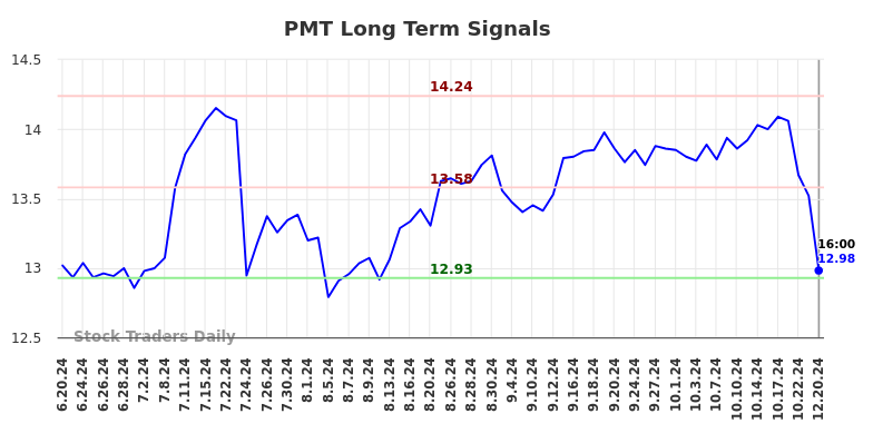 PMT Long Term Analysis for December 21 2024