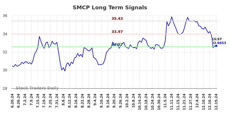 SMCP Long Term Analysis for December 21 2024