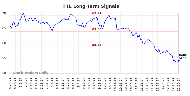 TTE Long Term Analysis for December 21 2024