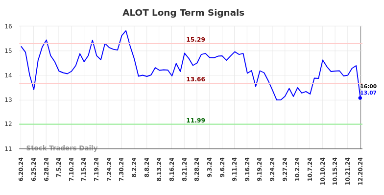 ALOT Long Term Analysis for December 21 2024