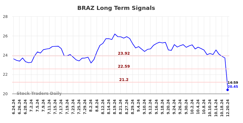 BRAZ Long Term Analysis for December 21 2024 BRAZ Long Term Analysis for December 21 2024