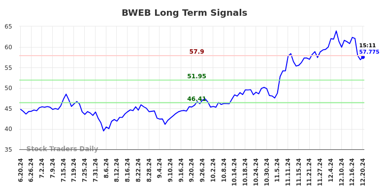 BWEB Long Term Analysis for December 21 2024