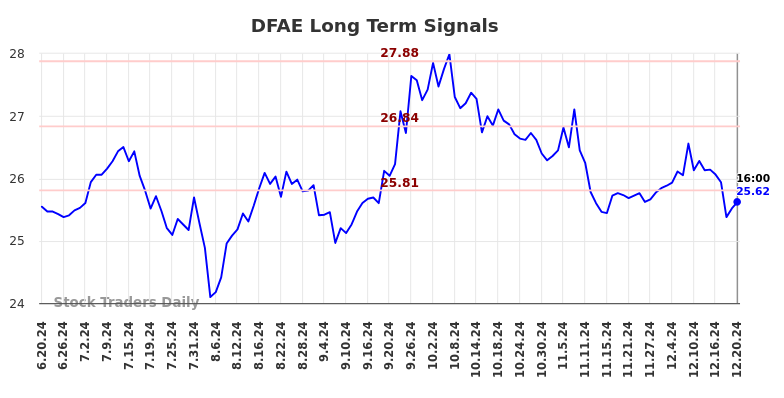 DFAE Long Term Analysis for December 21 2024