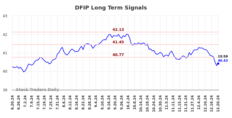 DFIP Long Term Analysis for December 21 2024