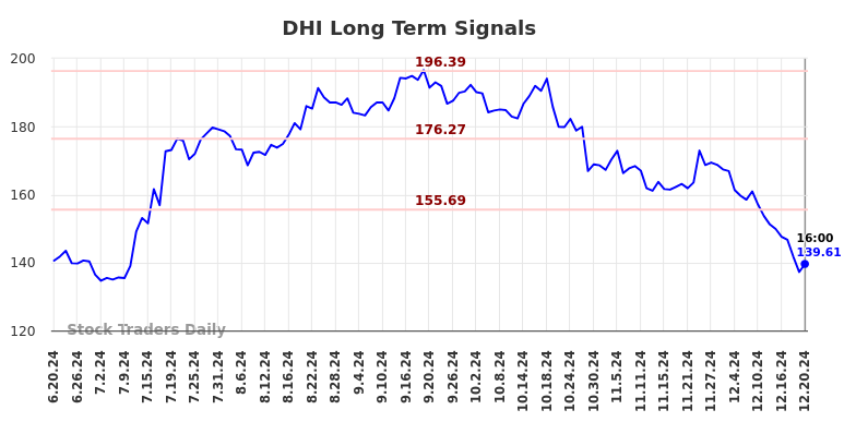 DHI Long Term Analysis for December 21 2024