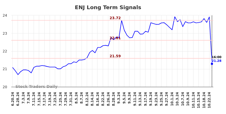 ENJ Long Term Analysis for December 21 2024