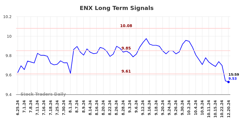 ENX Long Term Analysis for December 21 2024