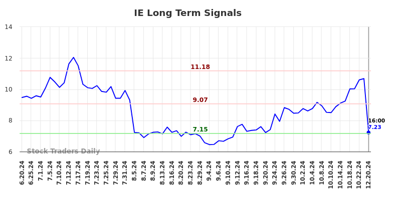 IE Long Term Analysis for December 21 2024