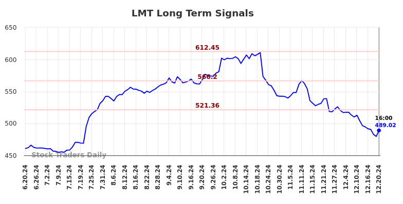 LMT Long Term Analysis for December 21 2024