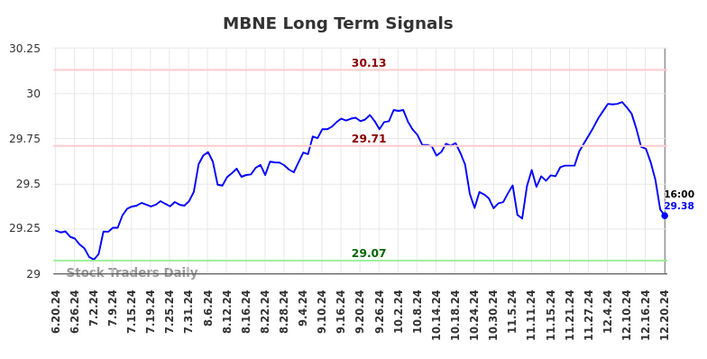 MBNE Long Term Analysis for December 21 2024