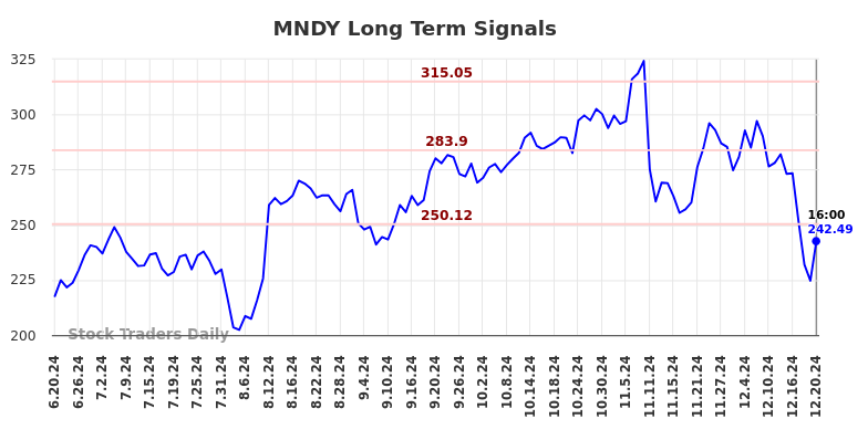 MNDY Long Term Analysis for December 21 2024