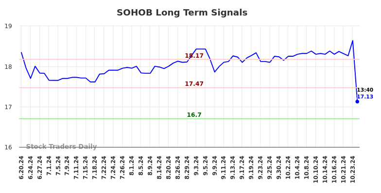 SOHOB Long Term Analysis for December 21 2024 SOHOB Long Term Analysis for December 21 2024