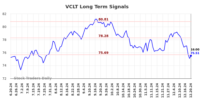 VCLT Long Term Analysis for December 21 2024