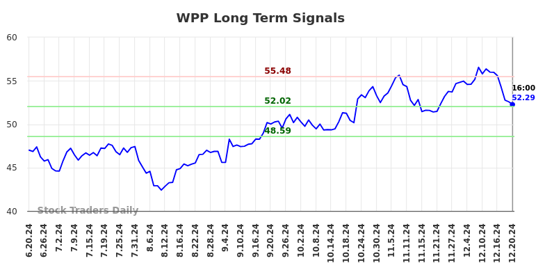 WPP Long Term Analysis for December 21 2024