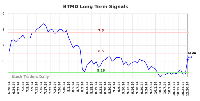 BTMD Long Term Analysis for December 21 2024