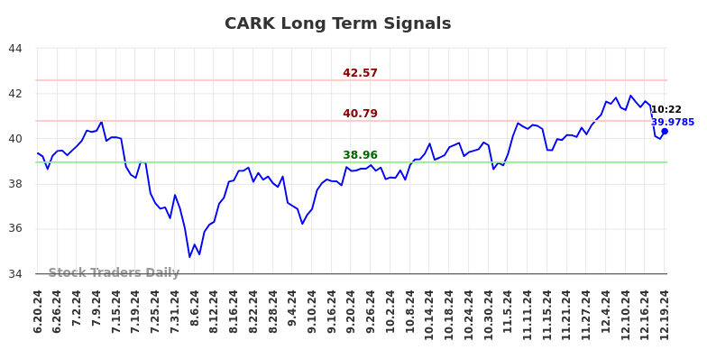 CARK Long Term Analysis for December 21 2024 CARK Long Term Analysis for December 21 2024