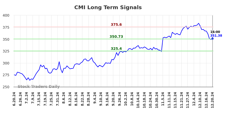 CMI Long Term Analysis for December 21 2024
