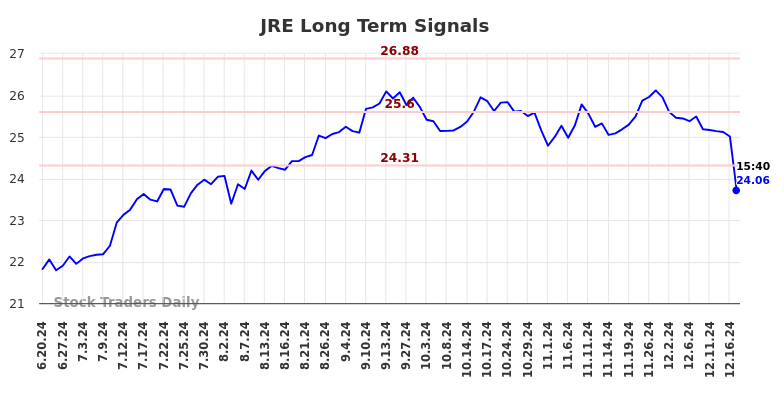 JRE Long Term Analysis for December 21 2024