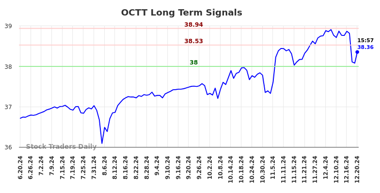 OCTT Long Term Analysis for December 21 2024