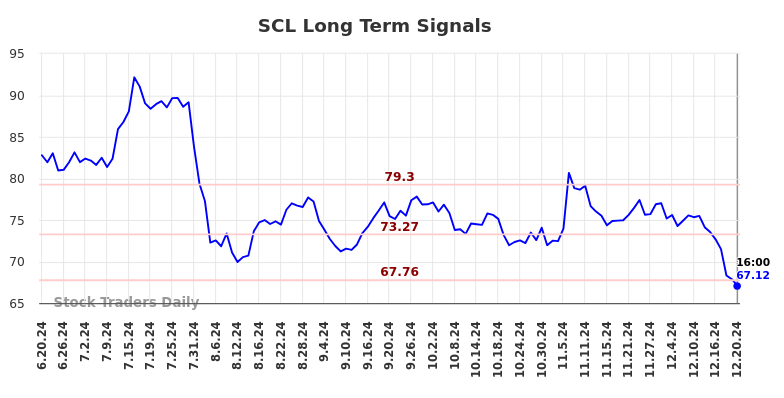 SCL Long Term Analysis for December 21 2024