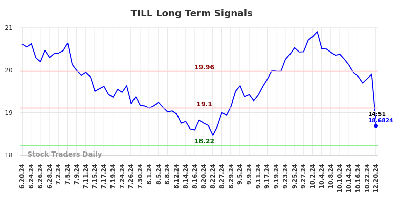 TILL Long Term Analysis for December 21 2024