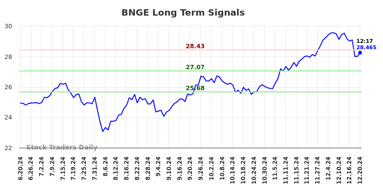 BNGE Long Term Analysis for December 21 2024