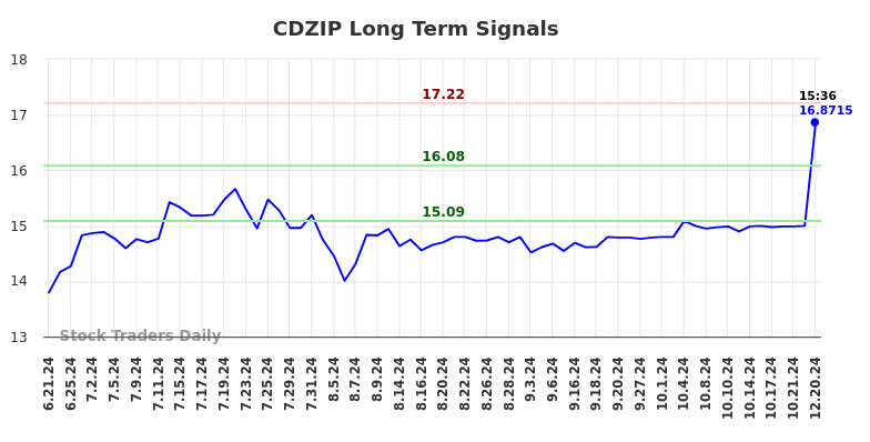 CDZIP Long Term Analysis for December 21 2024