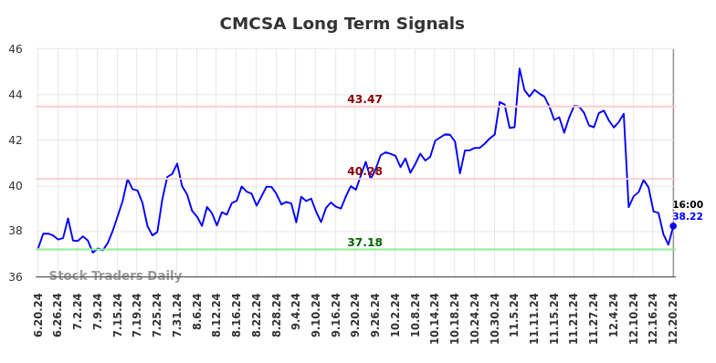 CMCSA Long Term Analysis for December 21 2024