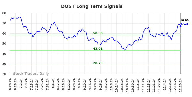 DUST Long Term Analysis for December 21 2024