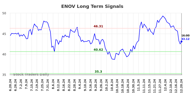 ENOV Long Term Analysis for December 21 2024