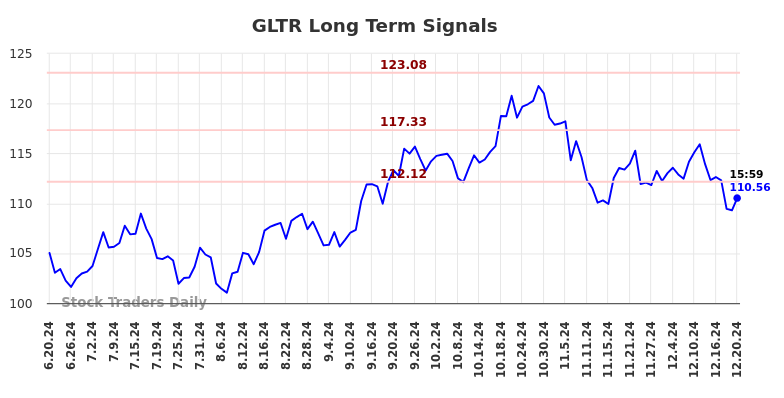 GLTR Long Term Analysis for December 21 2024