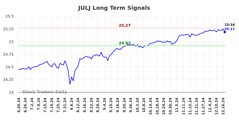 JULJ Long Term Analysis for December 21 2024