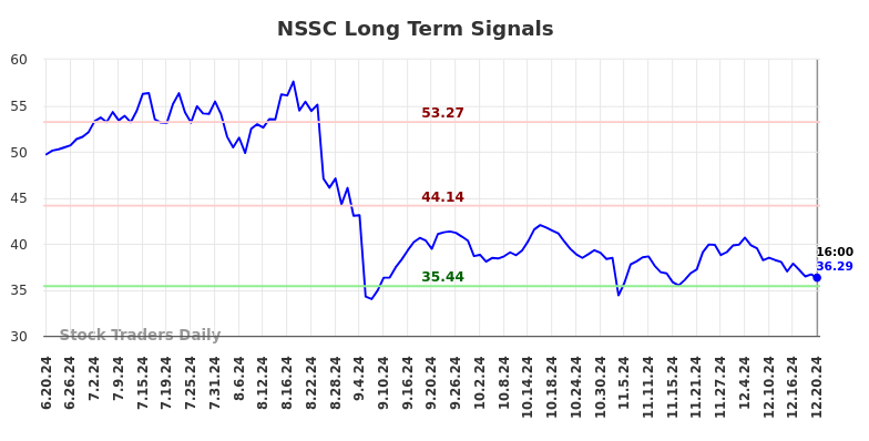 NSSC Long Term Analysis for December 21 2024