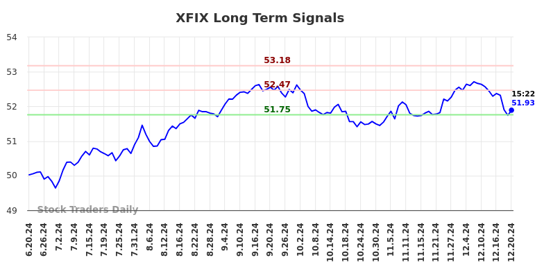 XFIX Long Term Analysis for December 21 2024