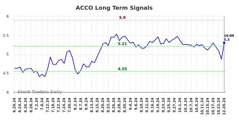 ACCO Long Term Analysis for December 21 2024