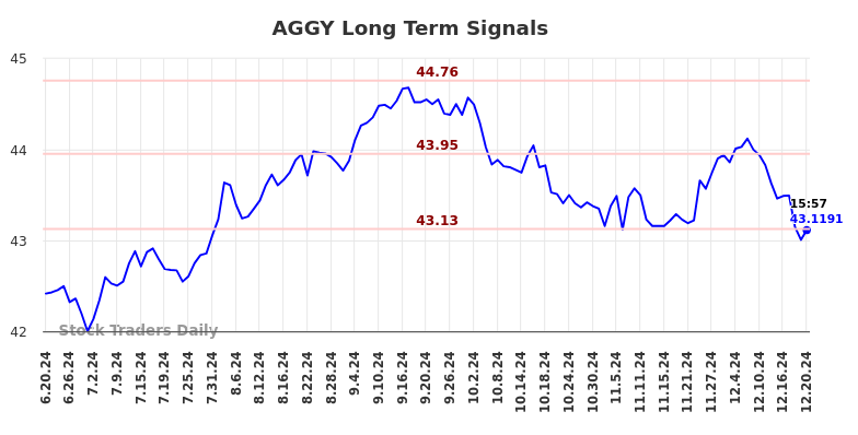 AGGY Long Term Analysis for December 21 2024