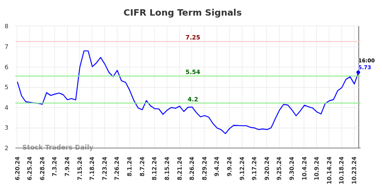 CIFR Long Term Analysis for December 21 2024