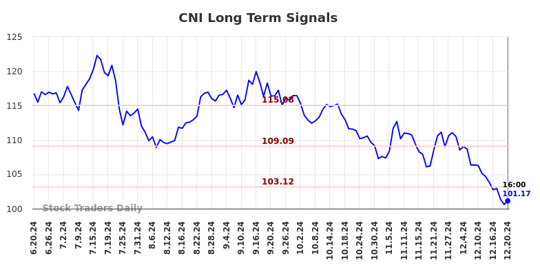 CNI Long Term Analysis for December 21 2024